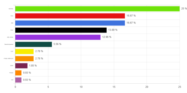 U18 Wahl